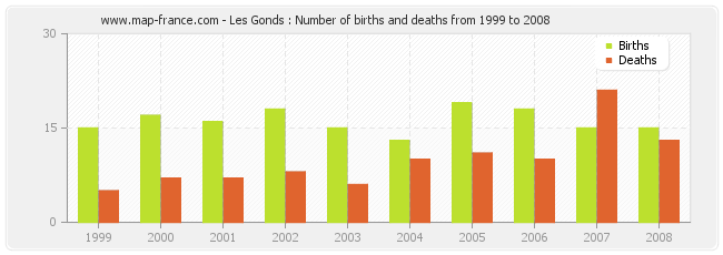 Les Gonds : Number of births and deaths from 1999 to 2008